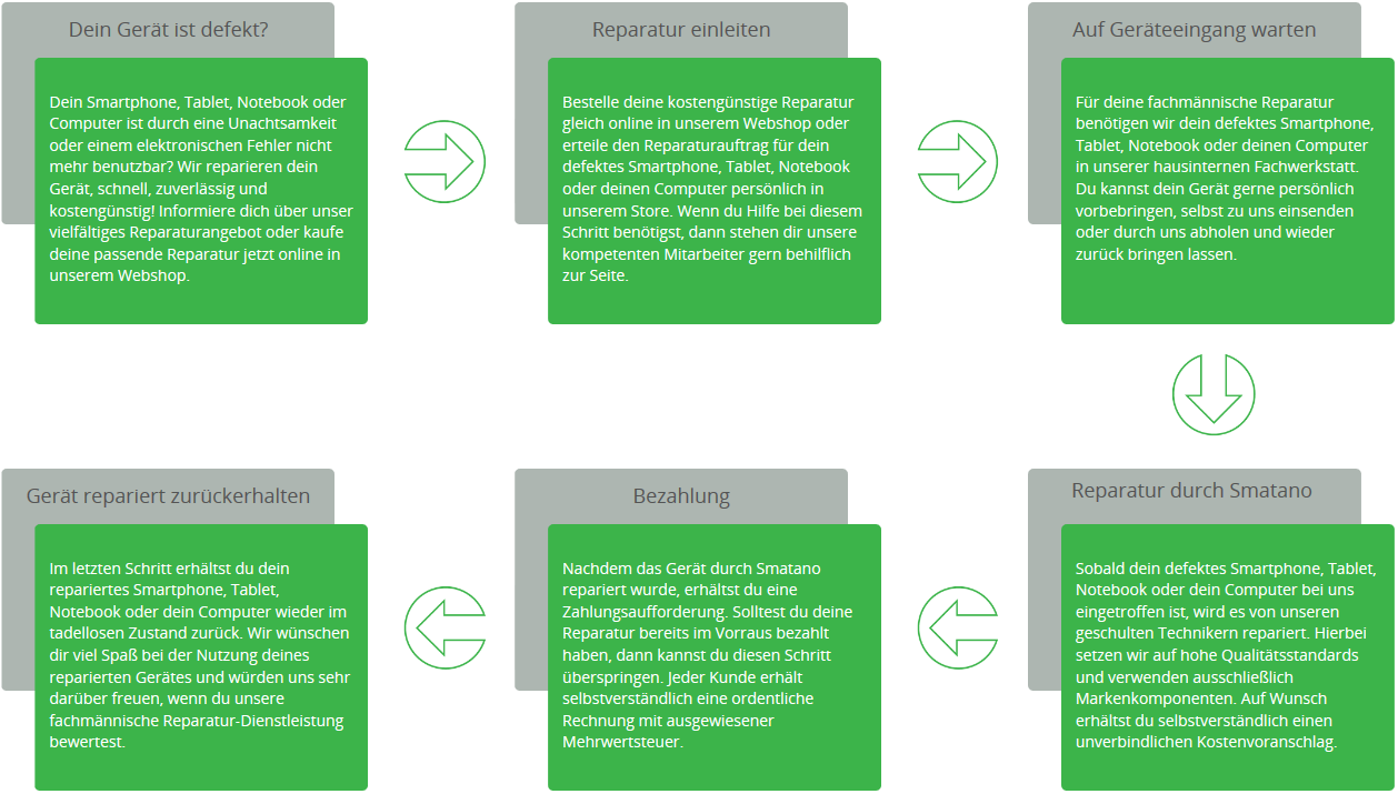Ablauf unserer Reparaturen